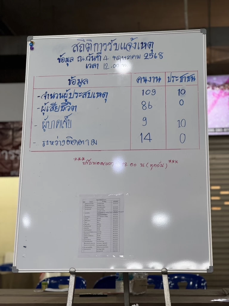 ญาติผู้ประสบเหตุตึกถล่ม แจ้งตร.เพิ่มอีก 6 ราย ขยับรวม 109 ราย