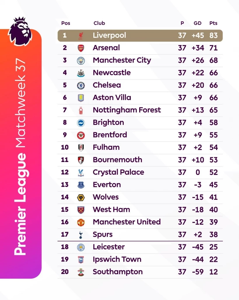 เดิมพันในวันปิดฤดูกาลพรีเมียร์ลีก ใครจะได้ไปยุโรป ใครลุ้นรางวัลใหญ่