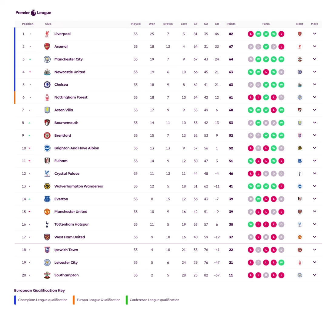 เก็บตก พรีเมียร์ลีก "ฟอเรสต์" เจ๊า "พาเลซ", ตารางคะแนนล่าสุด