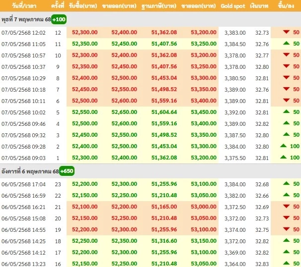 เช็กด่วน! ราคาทองวันนี้ 7 พ.ค.68 เปิดตลาด ตั้งแต่เช้า ดีดขึ้นเบาๆ