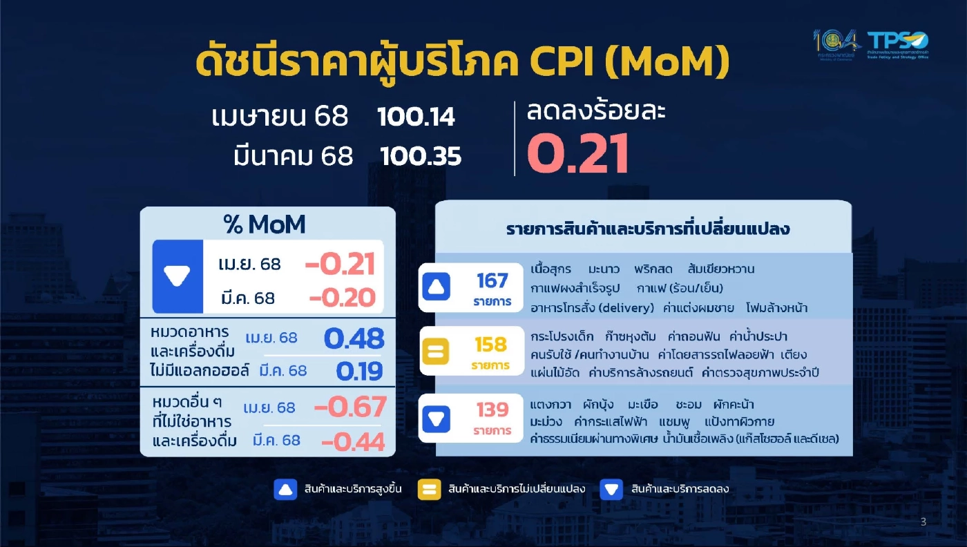 ‘เงินเฟ้อ' เม.ย. ลดลงครั้งแรกรอบ 13 เดือน ยันไร้สัญญาณเงินฝืด