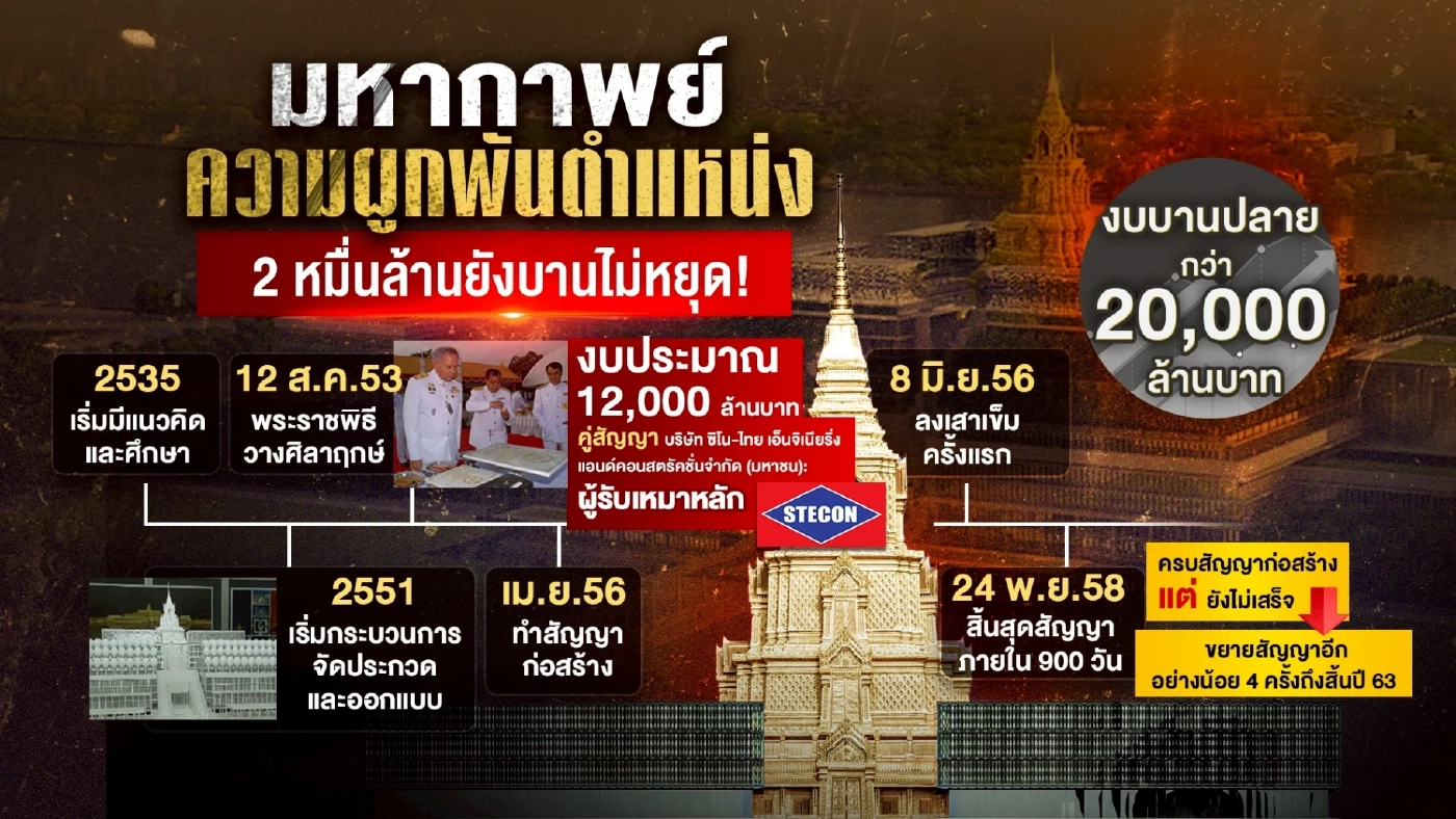 ข้อพิรุธ รัฐสภาไทย งบ 2 หมื่นล้าน ใช้งาน 5 ปี ของบซ่อมแซมพันล้าน