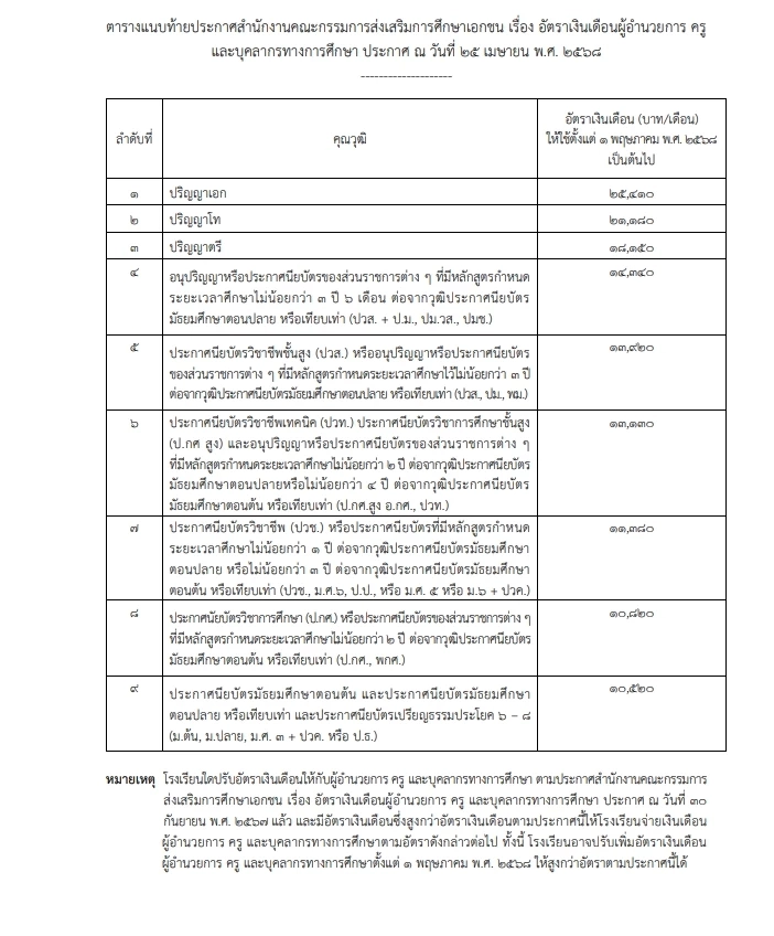 ครูเอกชนเฮ! ราชกิจจาฯ ประกาศปรับอัตราเงินเดือนถ้วนหน้า