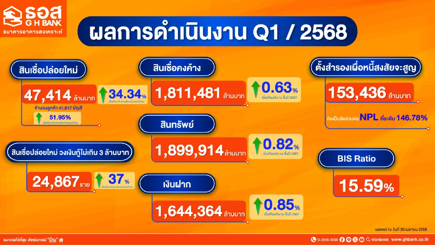 ธอส. โชว์ไตรมาสแรกปี 68 ปล่อยสินเชื่อใหม่พุ่ง 47,000 ล้านบาท