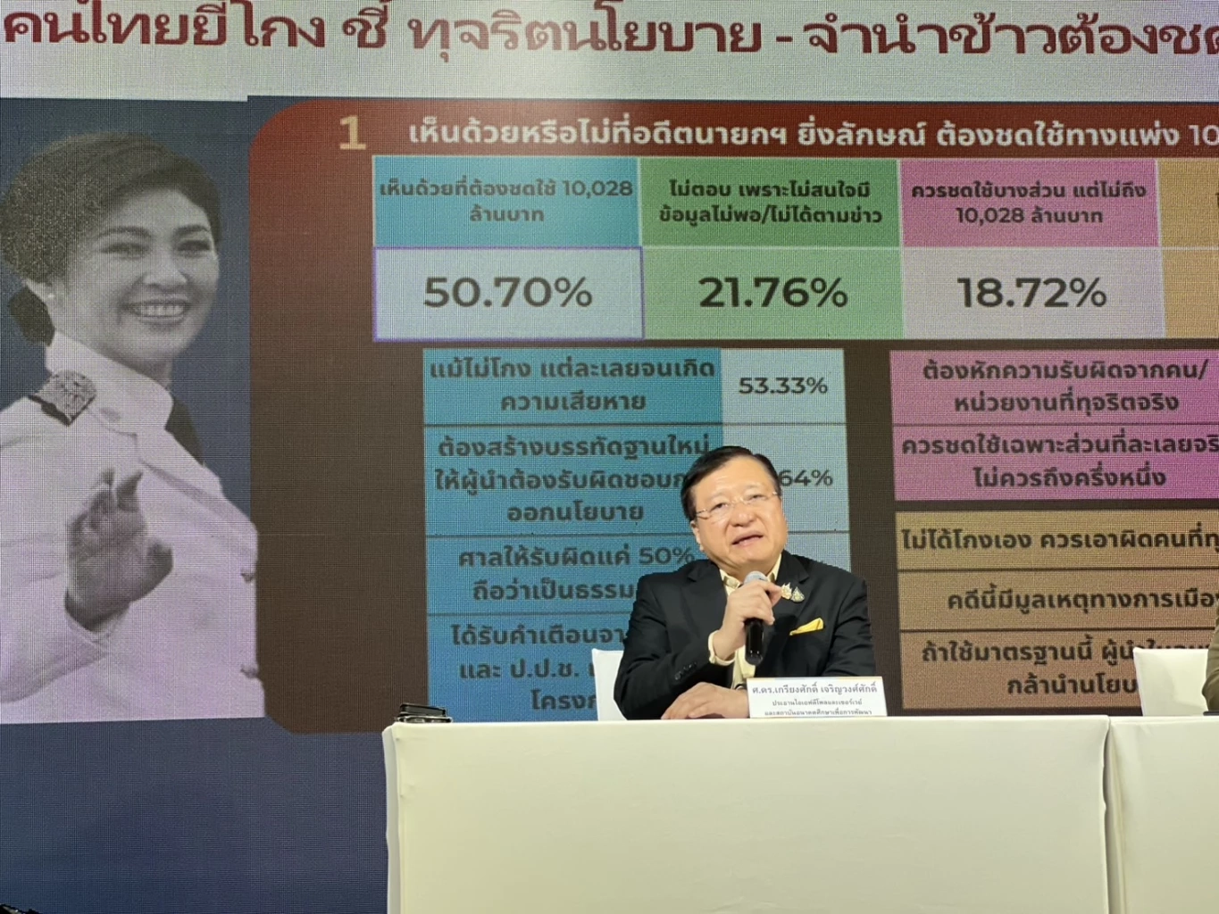 "ไอเอฟดีโพล" เผย คนไทยยี้โกงหนุนศาลฯ  จี้ "ยิ่งลักษณ์" ต้องชดใช้หมื่นล้าน "คดีจำนำข้าว"