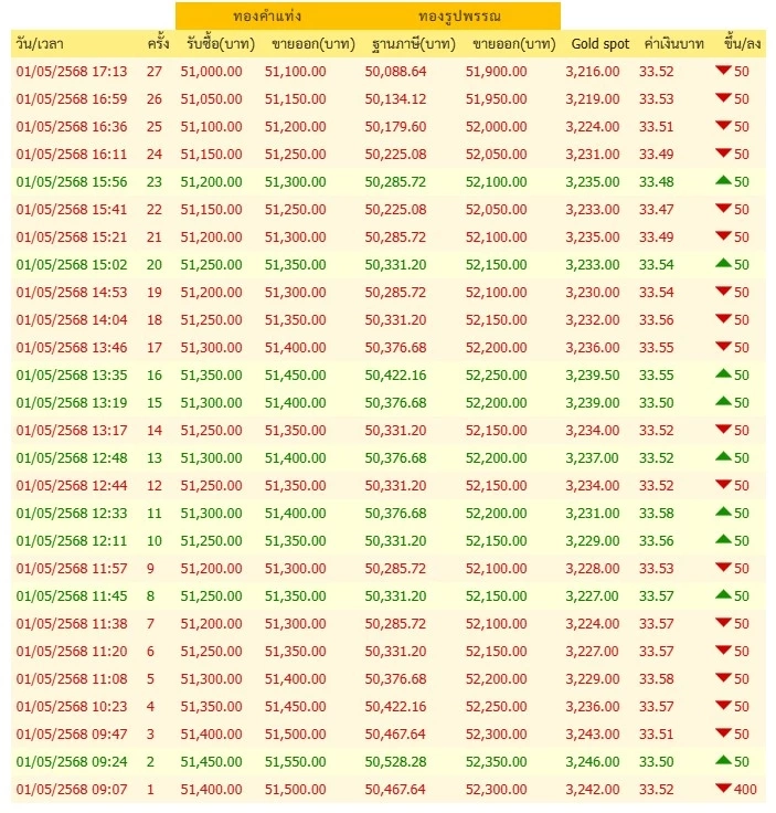 ราคาทองวันนี้ (2 พ.ค. 68) เพิ่มขึ้นเท่าไหร่ เช็กราคาล่าสุดทองขายเท่าไหร่