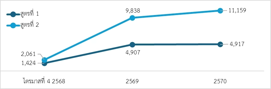 'รถไฟฟ้า 20 บาท' ใครได้ ใครเสีย? เมื่อราคาถูกอาจไม่ใช่คำตอบเดียว