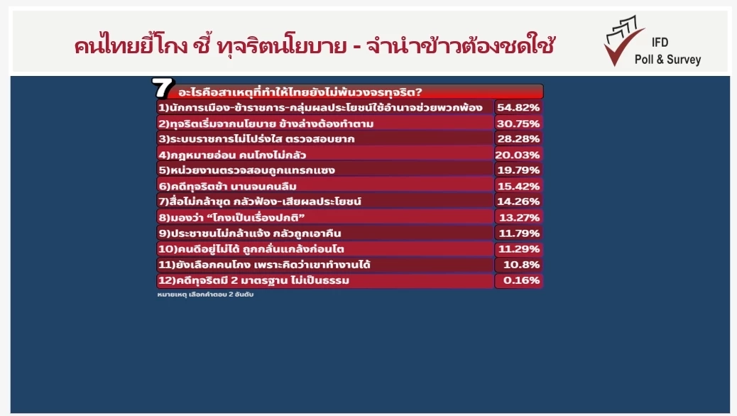 "ไอเอฟดีโพล" เผย คนไทยยี้โกงหนุนศาลฯ  จี้ "ยิ่งลักษณ์" ต้องชดใช้หมื่นล้าน "คดีจำนำข้าว"