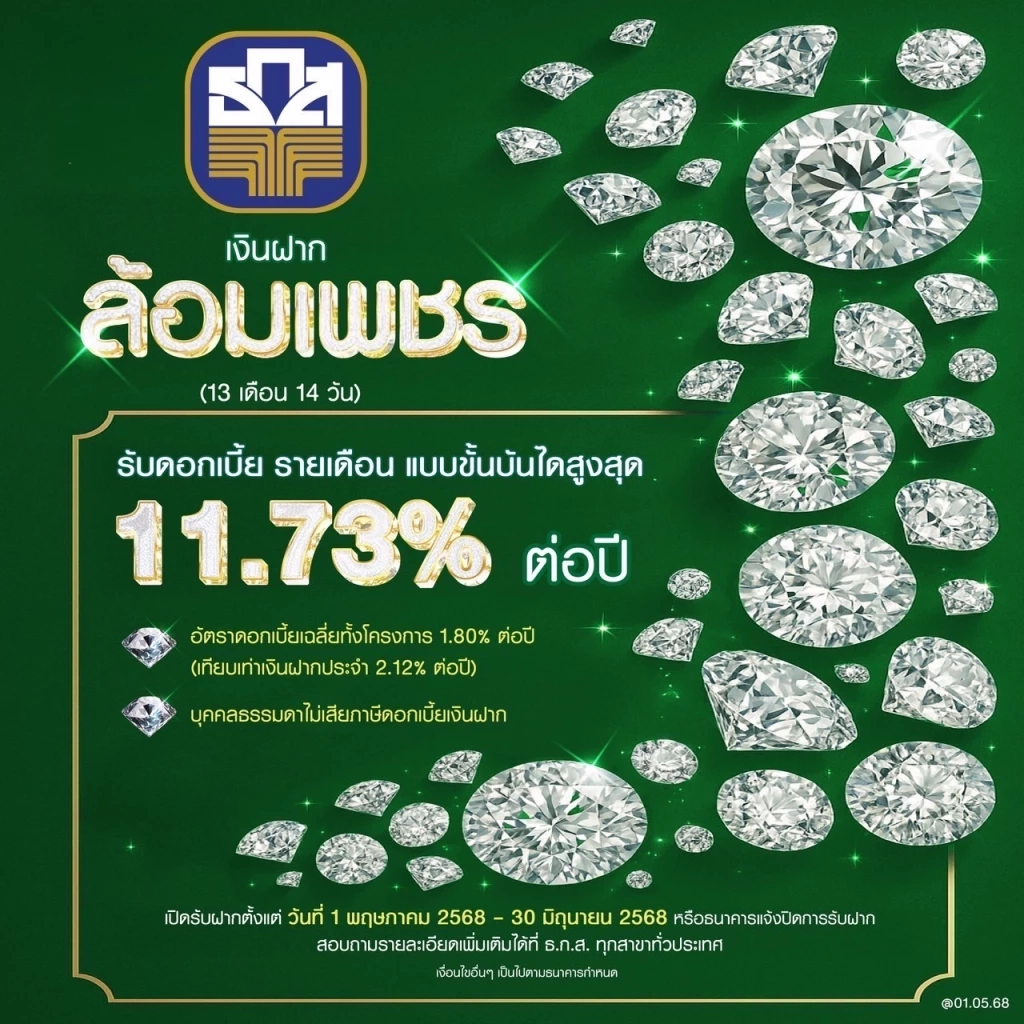 ธ.ก.ส. เปิดตัว 'เงินฝากล้อมเพชร' ดอกเบี้ยสูงสุด 11.73% ต่อปี