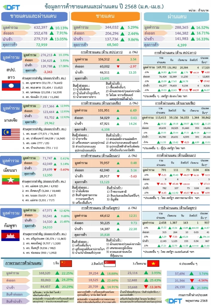 การค้าชายแดน-ผ่านแดนไทย 4 เดือนแรกโต 10% แตะ 6.32 แสนล้าน