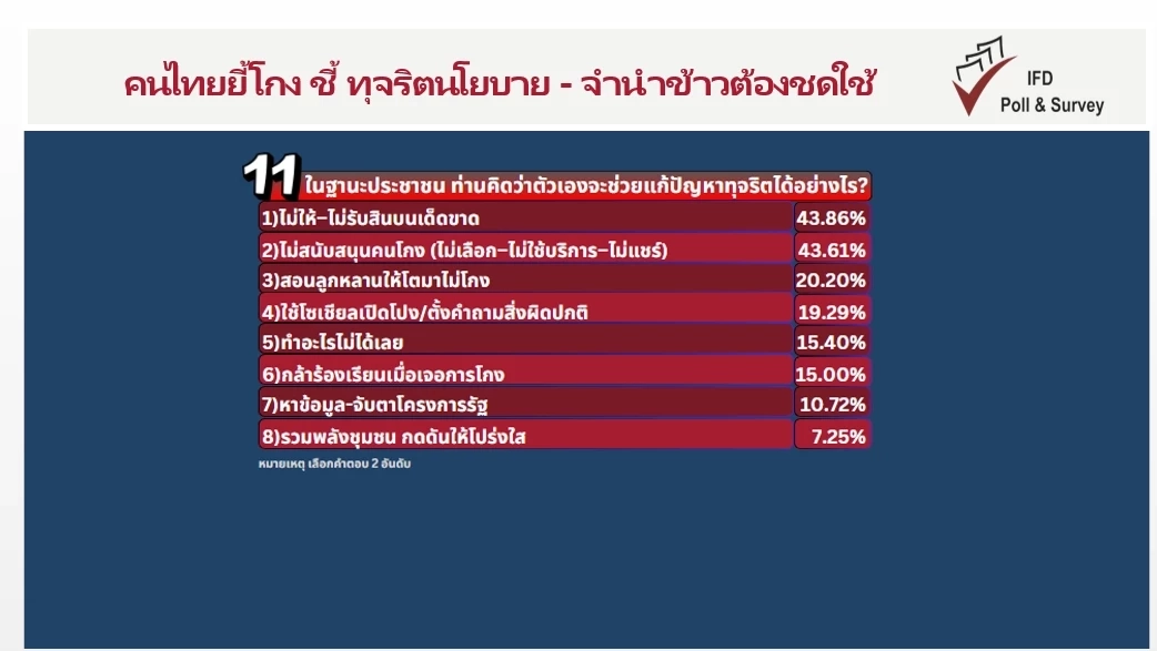 "ไอเอฟดีโพล" เผย คนไทยยี้โกงหนุนศาลฯ  จี้ "ยิ่งลักษณ์" ต้องชดใช้หมื่นล้าน "คดีจำนำข้าว"