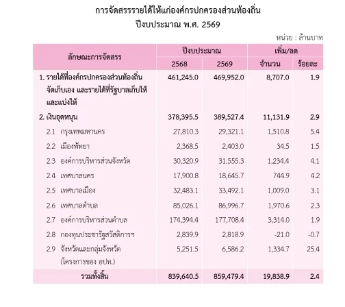 จับตางบปี 69 อัดฉีดเพิ่มงบท้องถิ่นทุกองค์กร รับเลือกตั้ง 70?