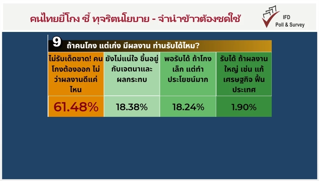 "ไอเอฟดีโพล" เผย คนไทยยี้โกงหนุนศาลฯ  จี้ "ยิ่งลักษณ์" ต้องชดใช้หมื่นล้าน "คดีจำนำข้าว"