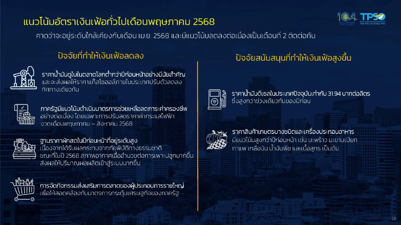 ‘เงินเฟ้อ' เม.ย. ลดลงครั้งแรกรอบ 13 เดือน ยันไร้สัญญาณเงินฝืด