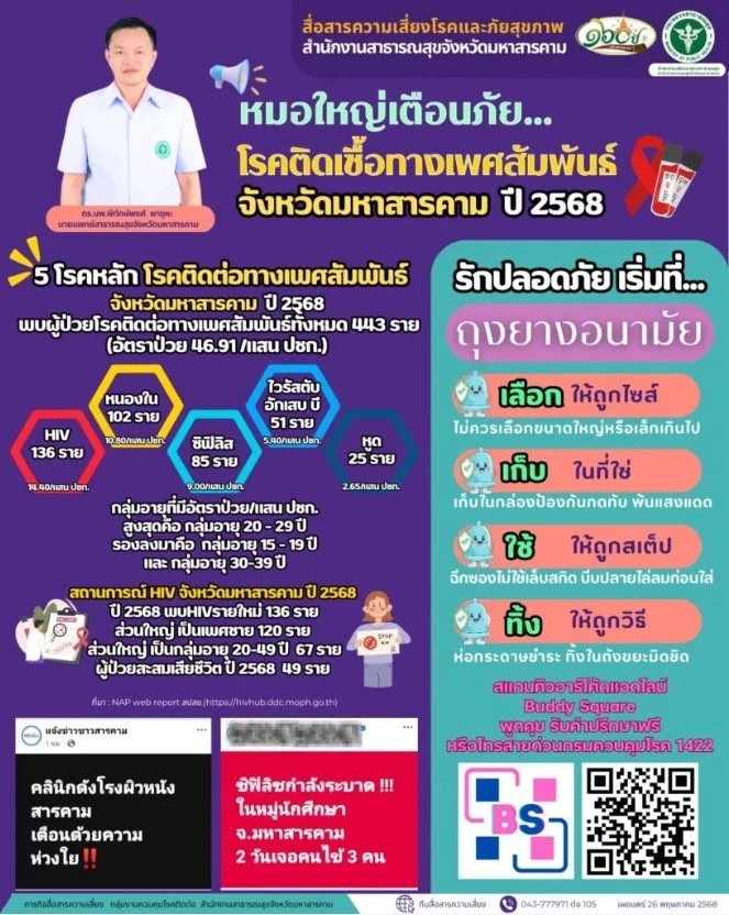 รักสนุกไม่ป้องกัน! สสจ.มหาสารคาม เตือน "HIV-ซิฟิลิส" ระบาดหนักกลุ่ม "วัยรุ่น-นศ."