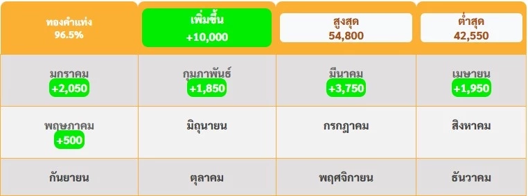 เช็กด่วน! ราคาทองวันนี้ 7 พ.ค.68 เปิดตลาด ตั้งแต่เช้า ดีดขึ้นเบาๆ