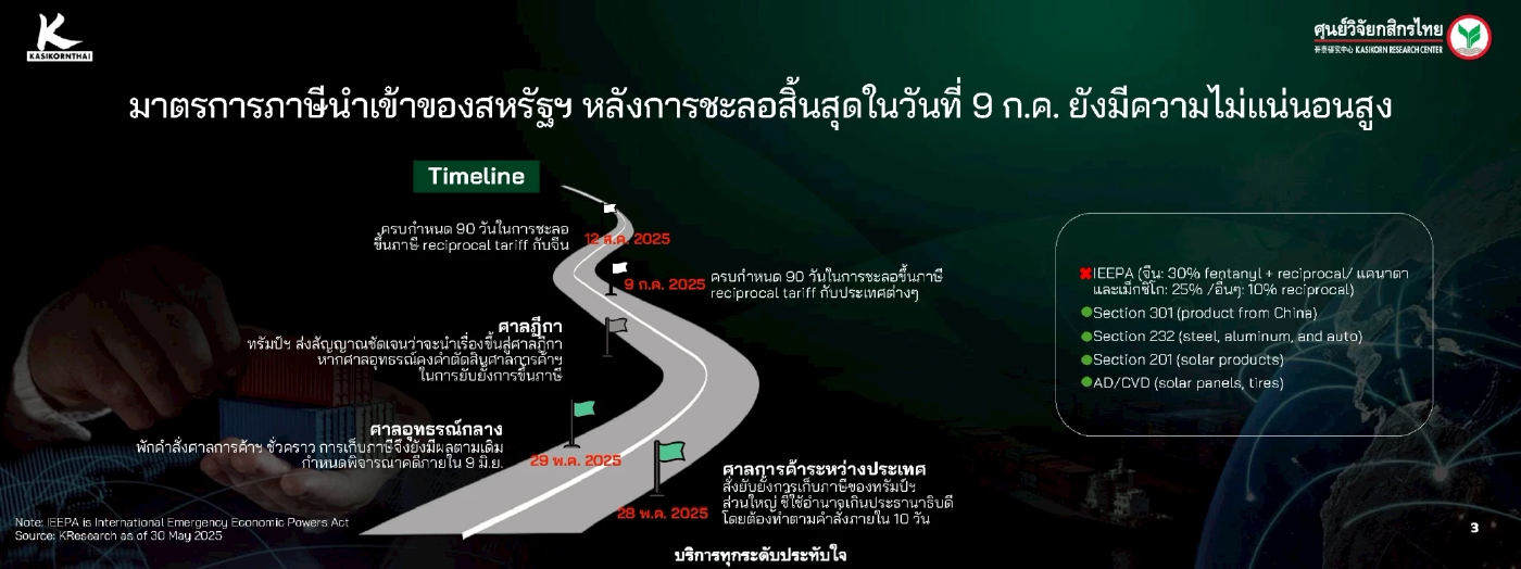 ศูนย์วิจัยกสิกร คาดจีดีพีไทยโต 1.4% ท่ามกลางความไม่แน่นอน