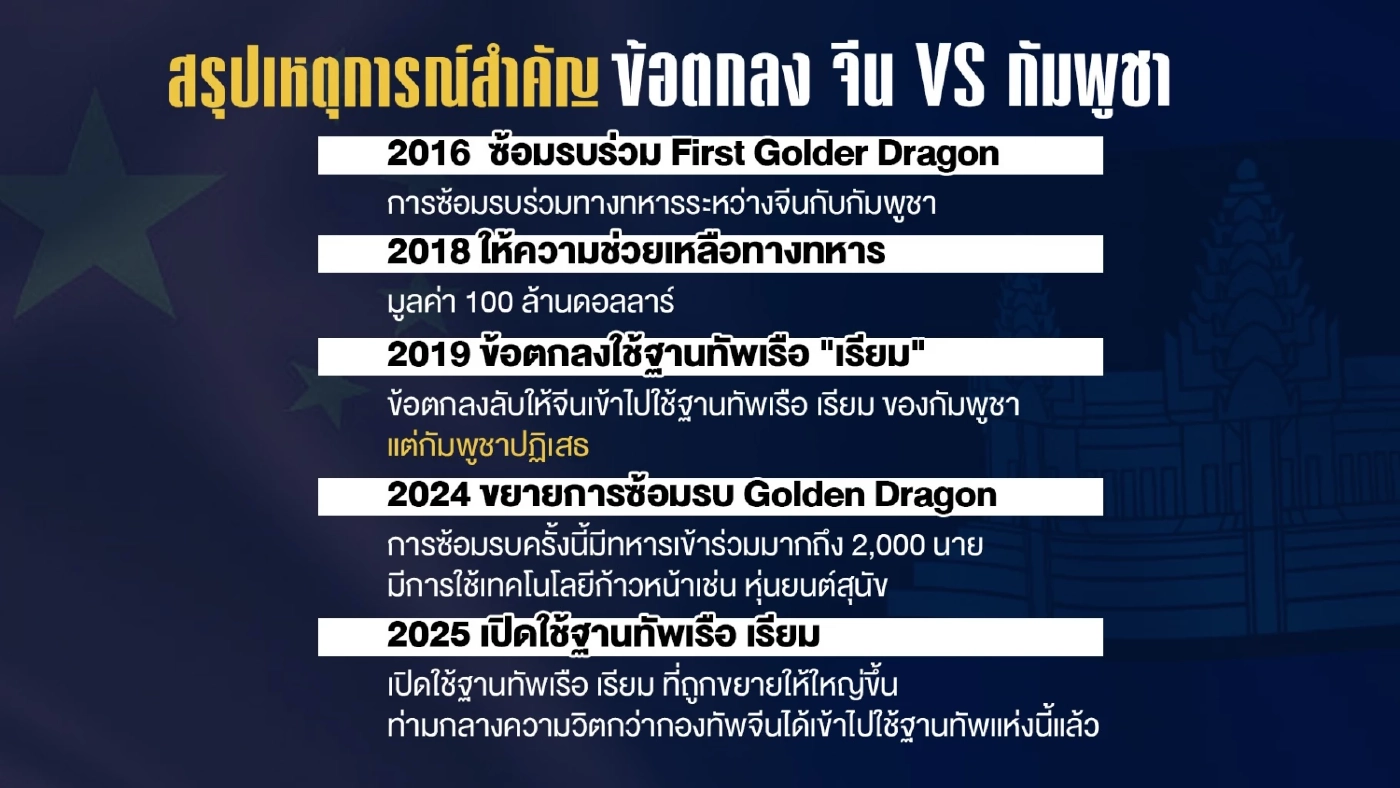 วิเคราะห์ กัมพูชาVSสยาม : ฉากทัศน์สงครามส่อลาม-ไม่จำกัดวง