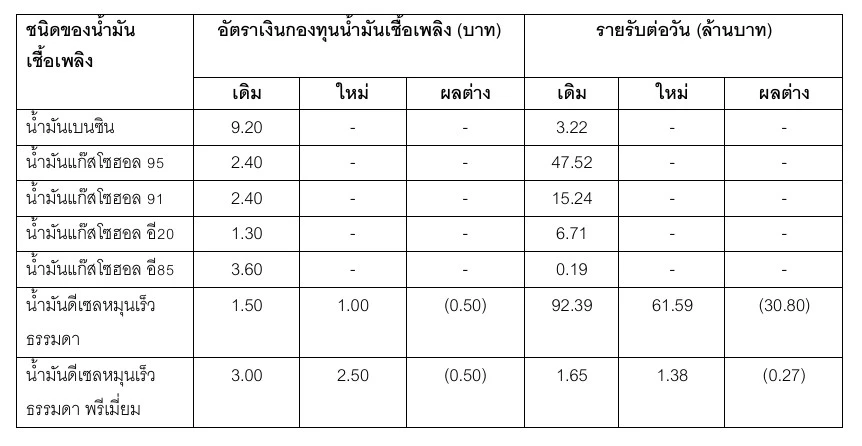 กบน. ลดเก็บดีเซลเข้ากองทุนฯ 50 สตางค์ ตรึงราคาหน้าปั๊ม