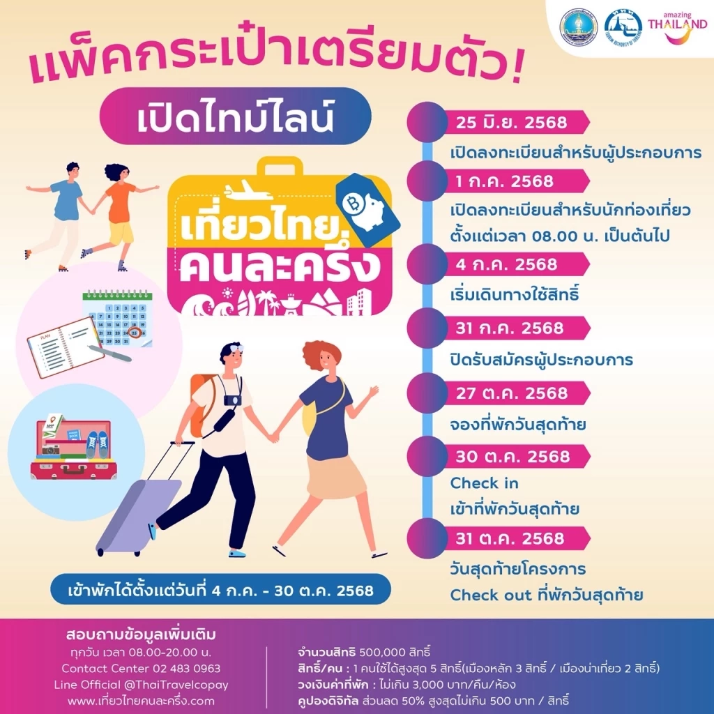ททท. เปิดจอง 5 แสนสิทธิ์ 'เที่ยวไทยคนละครึ่ง' เริ่ม 1 ก.ค. นี้
