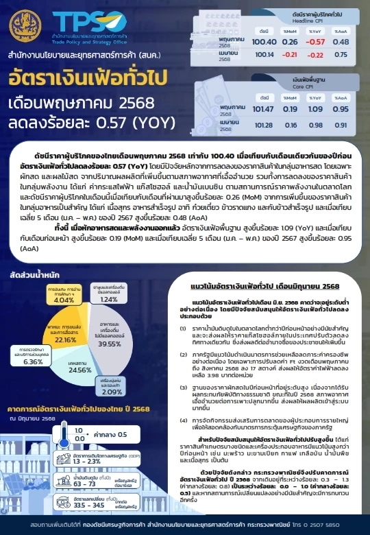 เงินเฟ้อ พ.ค. ติดลบ 0.57% ลงต่อเนื่อง 2 เดือนติด ไร้สัญญาณเงินฝืด