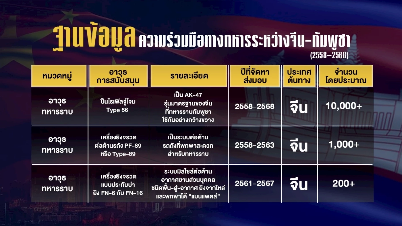 วิเคราะห์ กัมพูชาVSสยาม : ฉากทัศน์สงครามส่อลาม-ไม่จำกัดวง