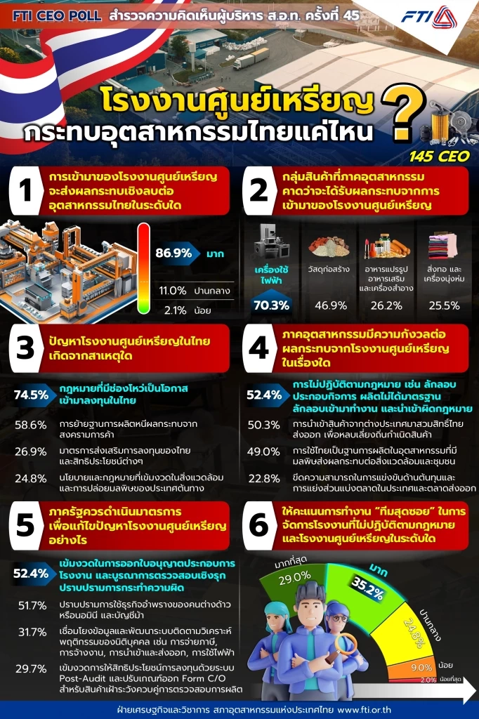 ส.อ.ท. ชื่นชม 'ทีมสุดซอย' ปราบโรงงานศูนย์เหรียญ ผิดกฎหมาย