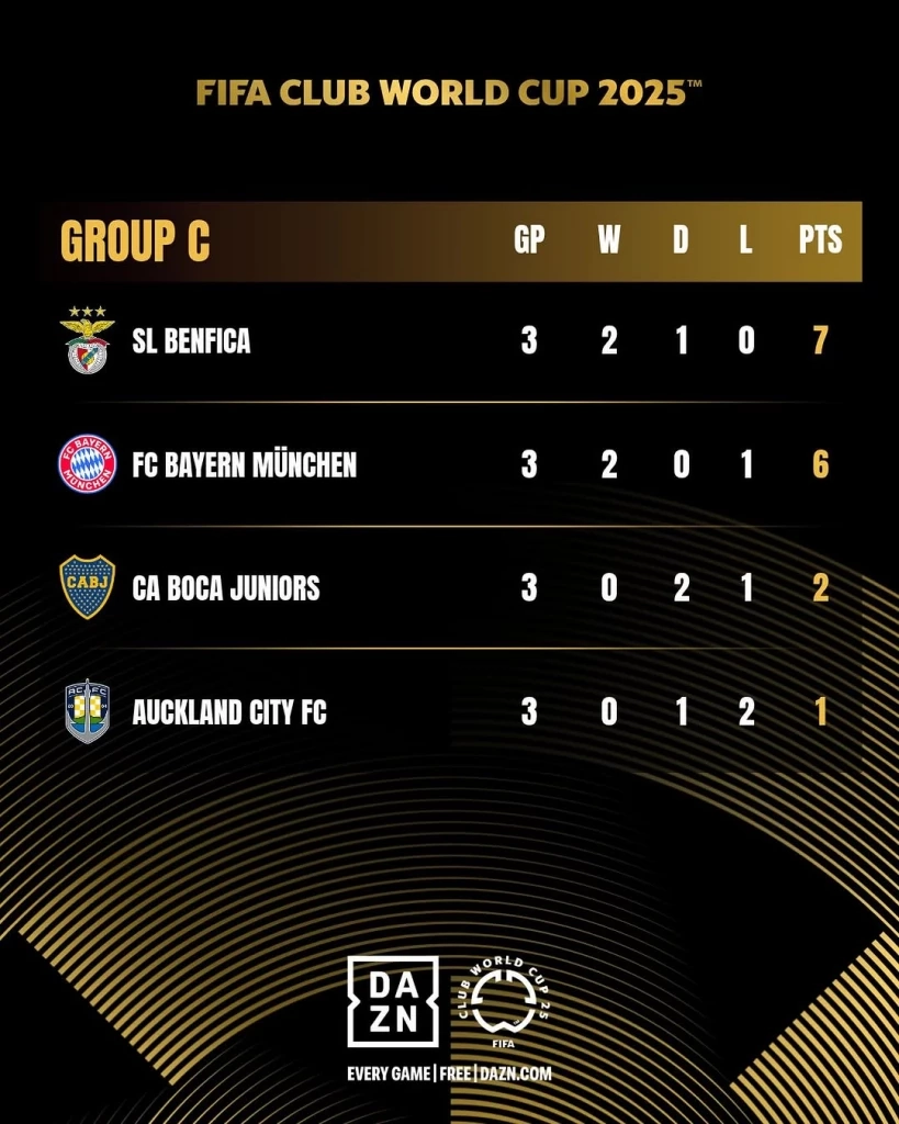 ตารางคะแนนกลุ่ม C ฟีฟ่า คลับ เวิลด์ คัพ 2025 เบนฟิก้าแซงบาเยิร์นเข้ารอบในฐานะแชมป์กลุ่ม