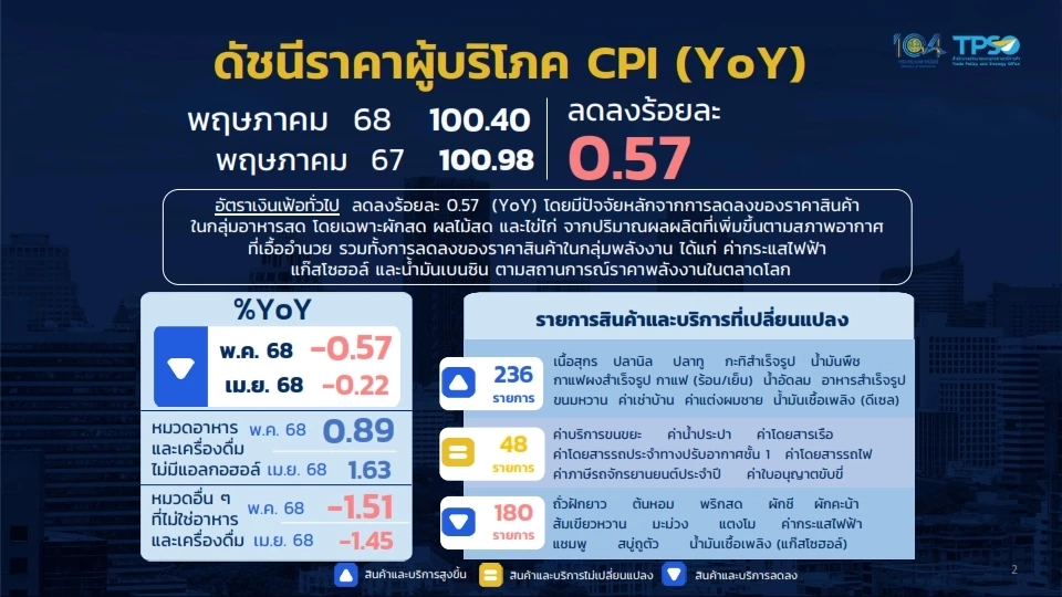 เงินเฟ้อ พ.ค. ติดลบ 0.57% ลงต่อเนื่อง 2 เดือนติด ไร้สัญญาณเงินฝืด