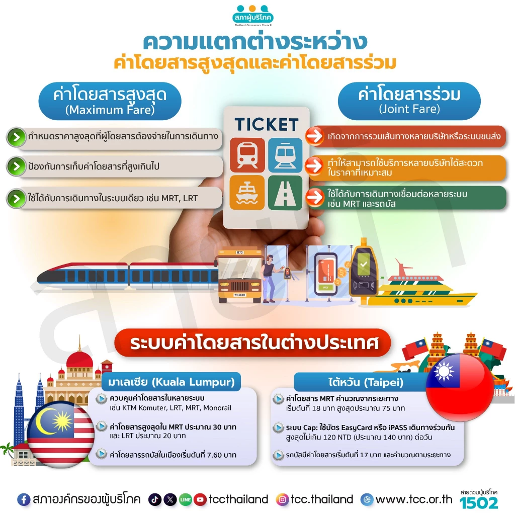 พ.ร.บ.ตั๋วร่วม ใกล้คลอด! เล็งตั้งสภาผู้บริโภคเป็นกรรมการ