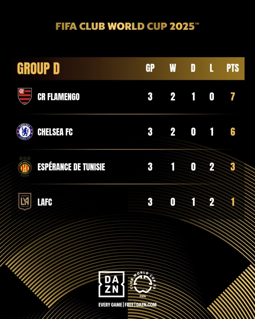 ตารางคะแนนกลุ่ม D ฟีฟ่า คลับ เวิลด์ คัพ 2025 ฟลาเมงโกและเชลซีเข้ารอบ