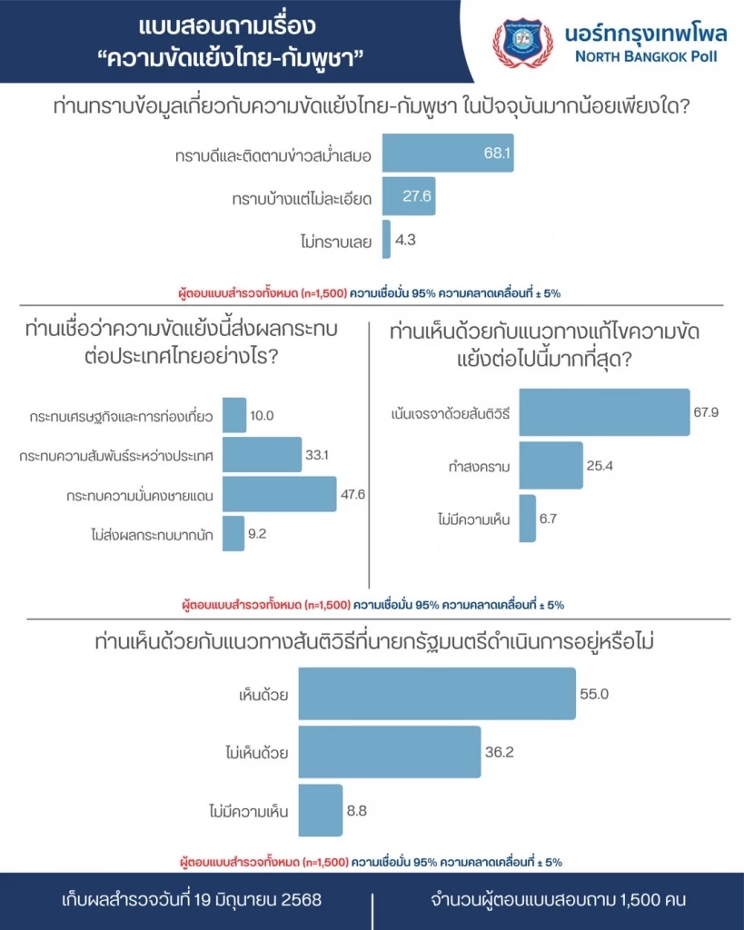 โพลชี้ ปชช.เกินครึ่งพอใจแนวทางแก้ปัญหากัมพูชาของนายกฯ