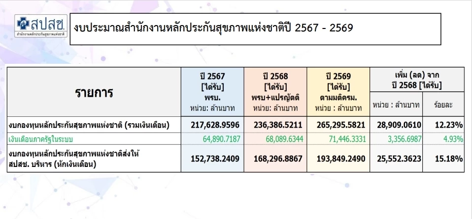 "เลขา สปสช."พบ "เครือเนชั่น" โชว์เอกสารแจงงบ "บัตรทอง" ไม่วิกฤต