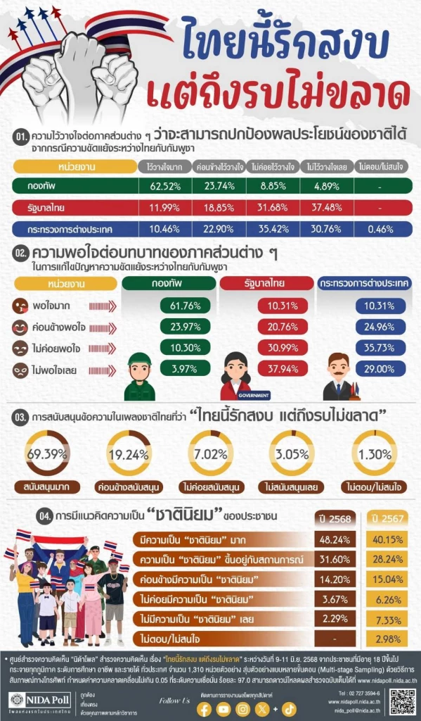 \"นิด้าโพล\" เปิดผลสำรวจ ชาวบ้าน เชื่อมั่น\"กองทัพ\"มากกว่า\"รัฐบาลแพทองธาร\"