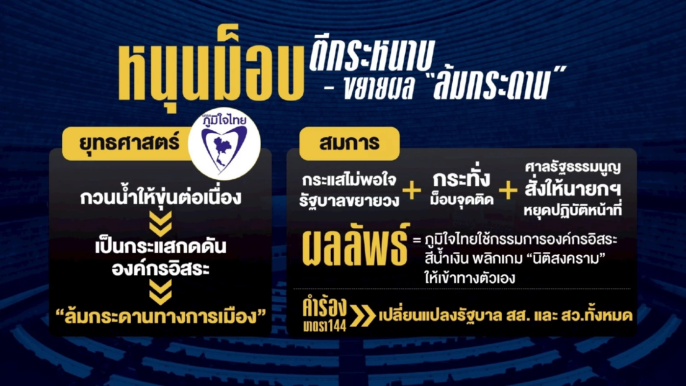 6 เหตุผล พรรคภูมิใจไทยช่วงชิง ยื่นซักฟอกรัฐบาลก่อนใคร