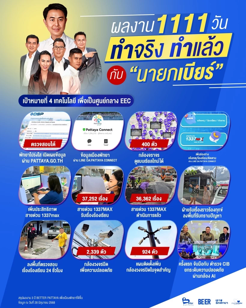 “นายกเบียร์” สรุปผลงาน 3 ปี หรือ 1111 วัน ในการพัฒนาเมืองพัทยา