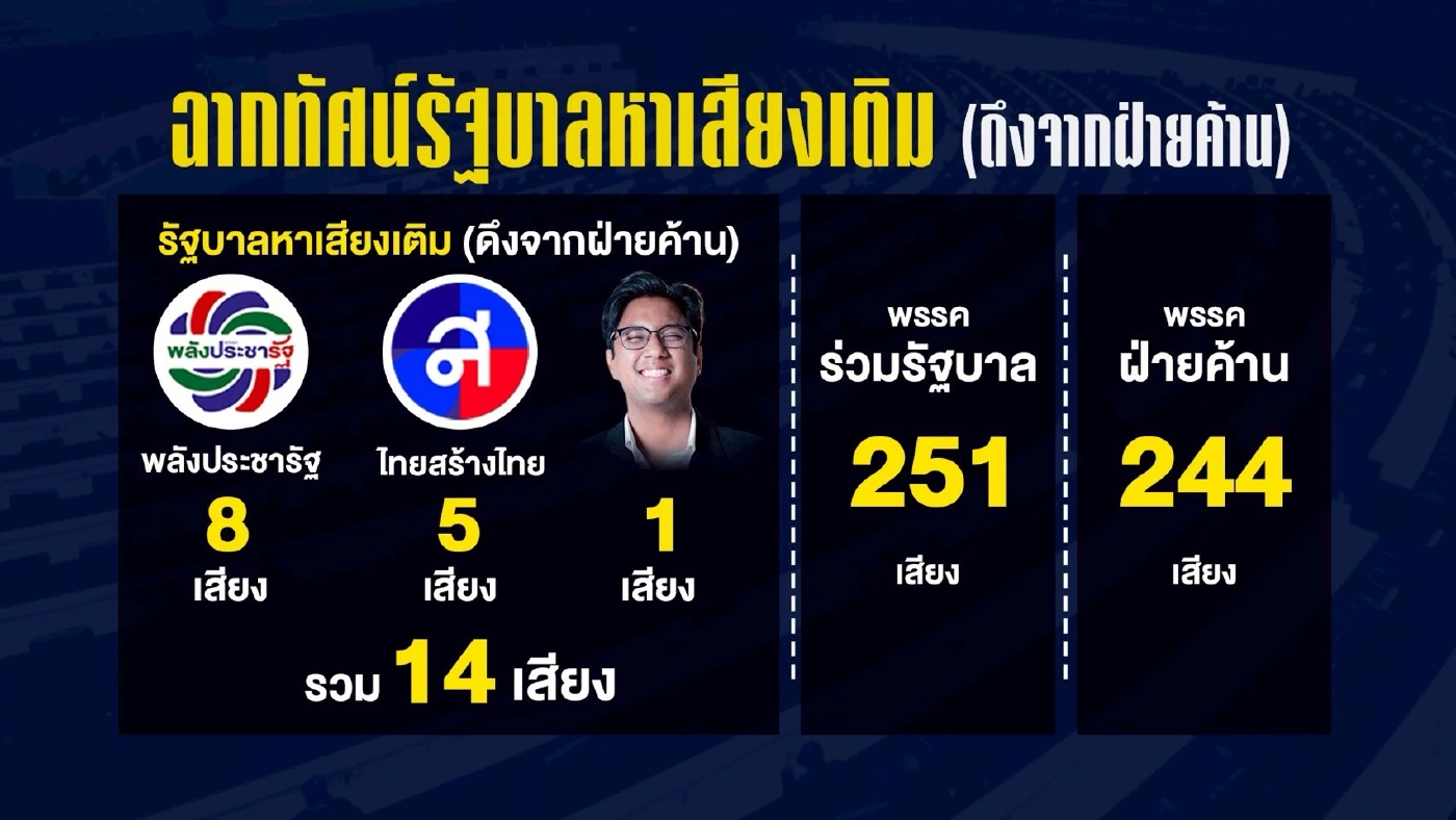 คณิตศาสตร์การเมือง รัฐบาลมั่นใจ...”แพทองธาร” ได้ไปต่อ?