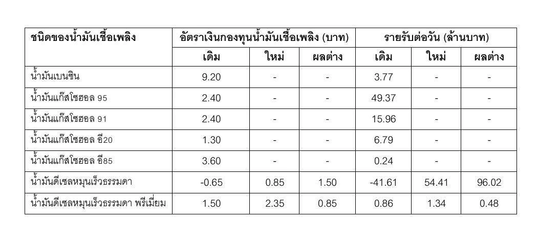 กบน. ลดเก็บเงินชดเชยดีเซล คงราคาหน้าปั๊ม 31.94 บาท/ลิตร