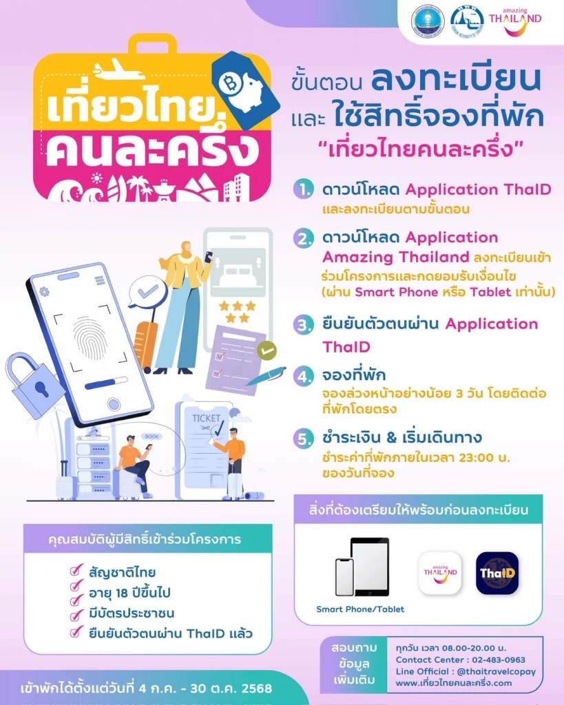 ททท. เปิดจอง 5 แสนสิทธิ์ 'เที่ยวไทยคนละครึ่ง' เริ่ม 1 ก.ค. นี้