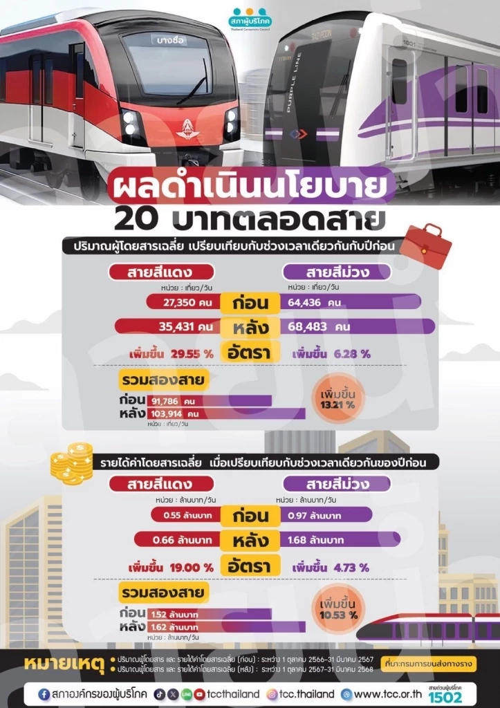 "สภาผู้บริโภค"หนุน"คมนาคม"เดินหน้ารถไฟฟ้า 20 บาทตลอดสาย