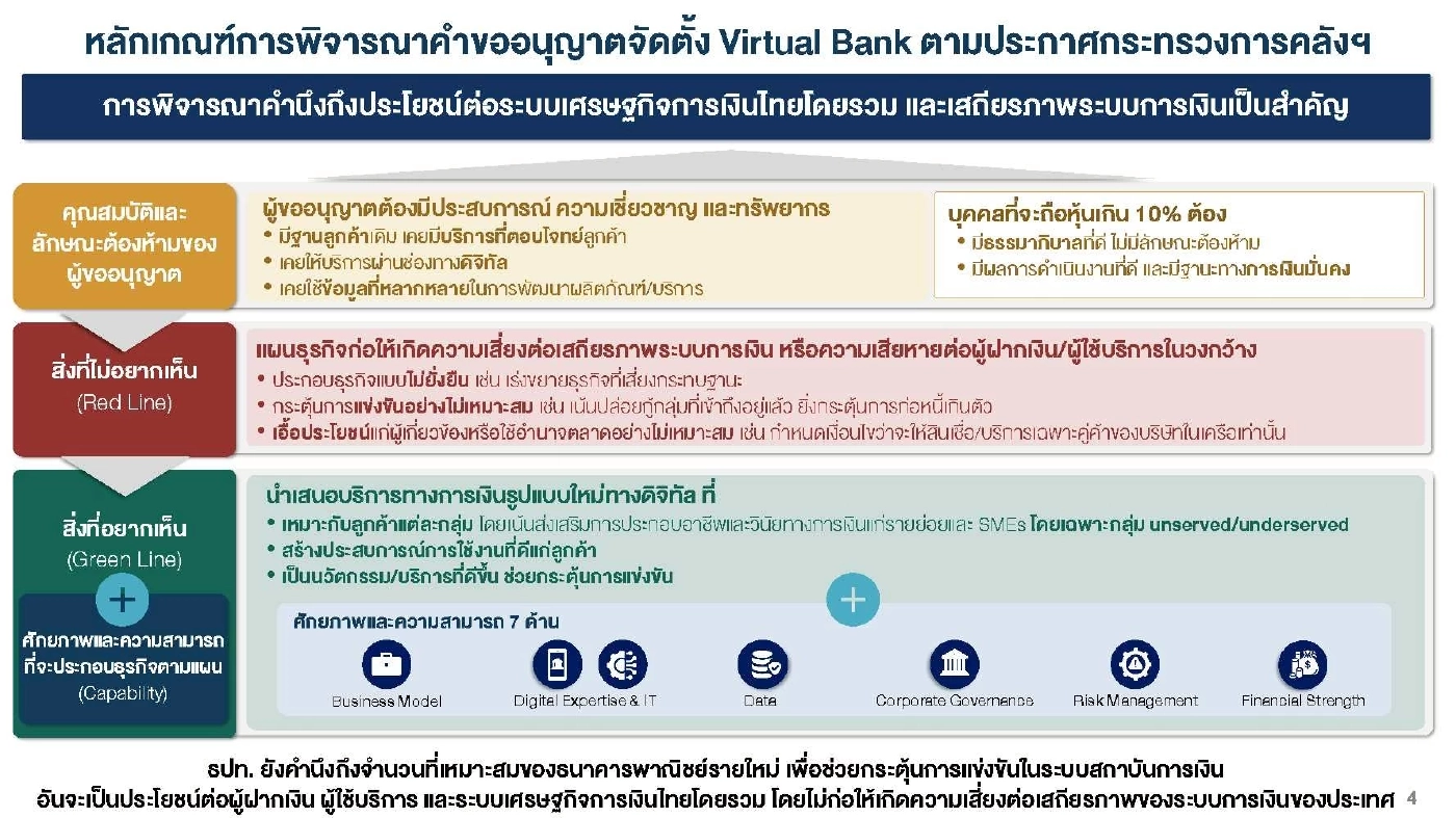 ธปท. เคาะ ‘SCBX-กรุงไทย-กลุ่มซีพี’ คว้าไลเซนส์เวอร์ชวลแบงก์