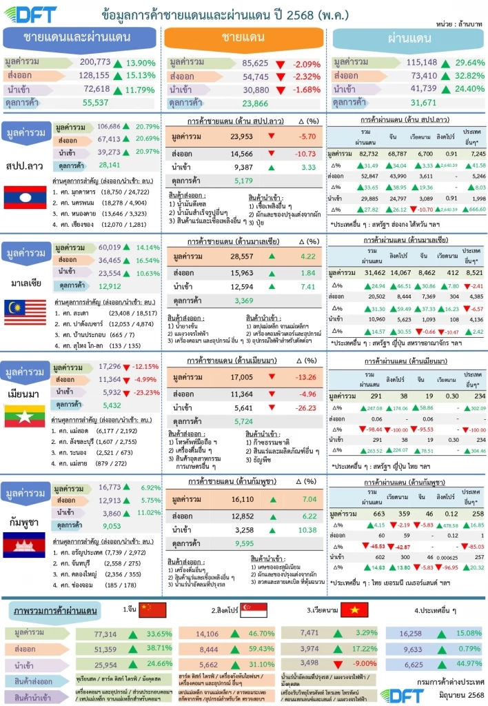 ค้าชายแดน-ผ่านแดนไทย 5 เดือนแรก โตต่อ 11% มูลค่า 8.3 แสนล้าน