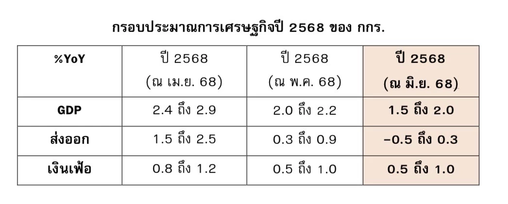 กกร. หั่นเป้าจีดีพีปีนี้เหลือโต 1.5 - 2% ห่วงภาษีทรัมป์ทุบส่งออก