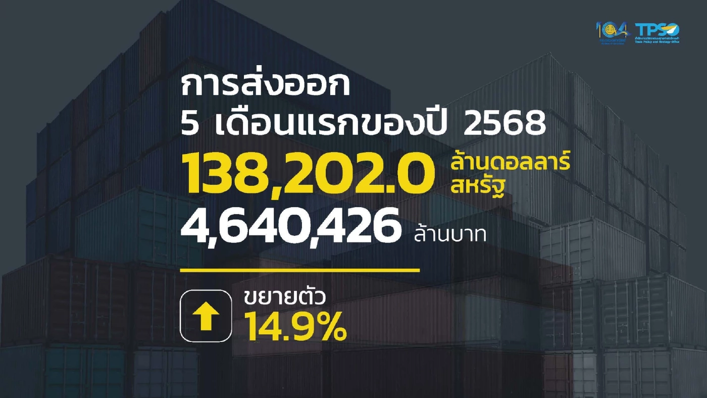 'พิชัย' ปลื้มส่งออกไทย พ.ค. โตพุ่ง 18.4% ทะลุ 1 ล้านล้านบาท