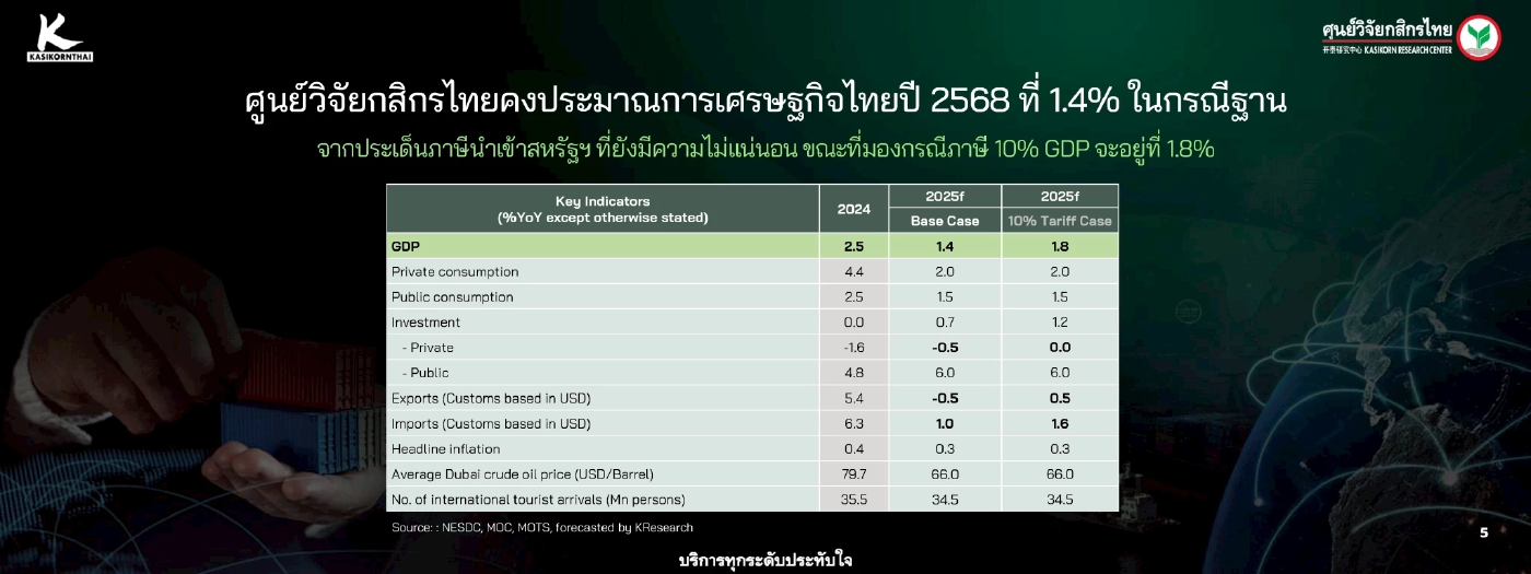ศูนย์วิจัยกสิกร คาดจีดีพีไทยโต 1.4% ท่ามกลางความไม่แน่นอน