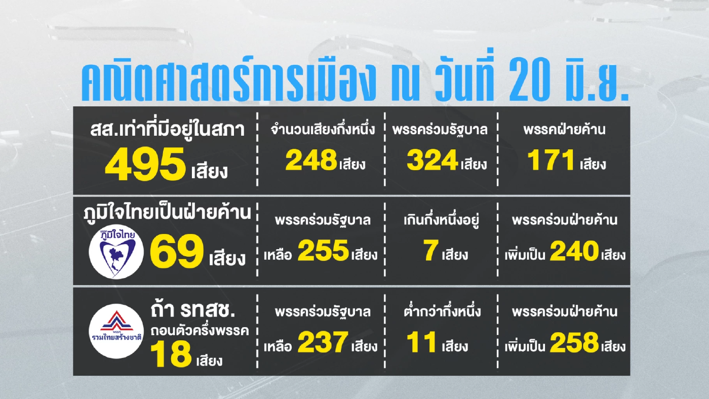 คณิตศาสตร์การเมือง รัฐบาลมั่นใจ...”แพทองธาร” ได้ไปต่อ?