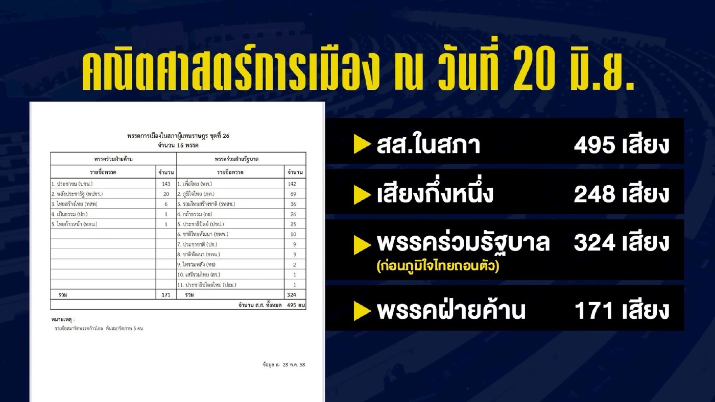 คณิตศาสตร์การเมือง รัฐบาลมั่นใจ...”แพทองธาร” ได้ไปต่อ?