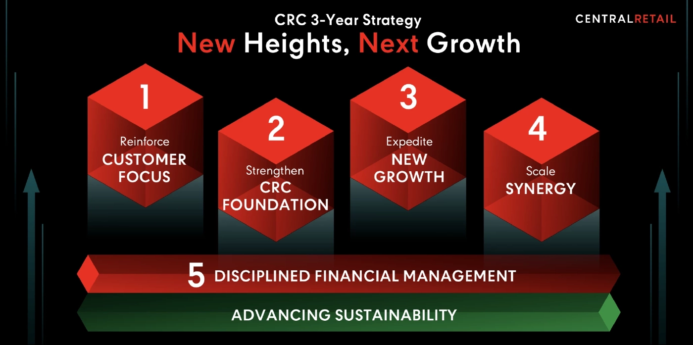 เซ็นทรัล รีเทล เปิดเกมรุก ทุ่มงบลงทุน 3 ปี 4.5 หมื่นล้าน ขยายธุรกิจ