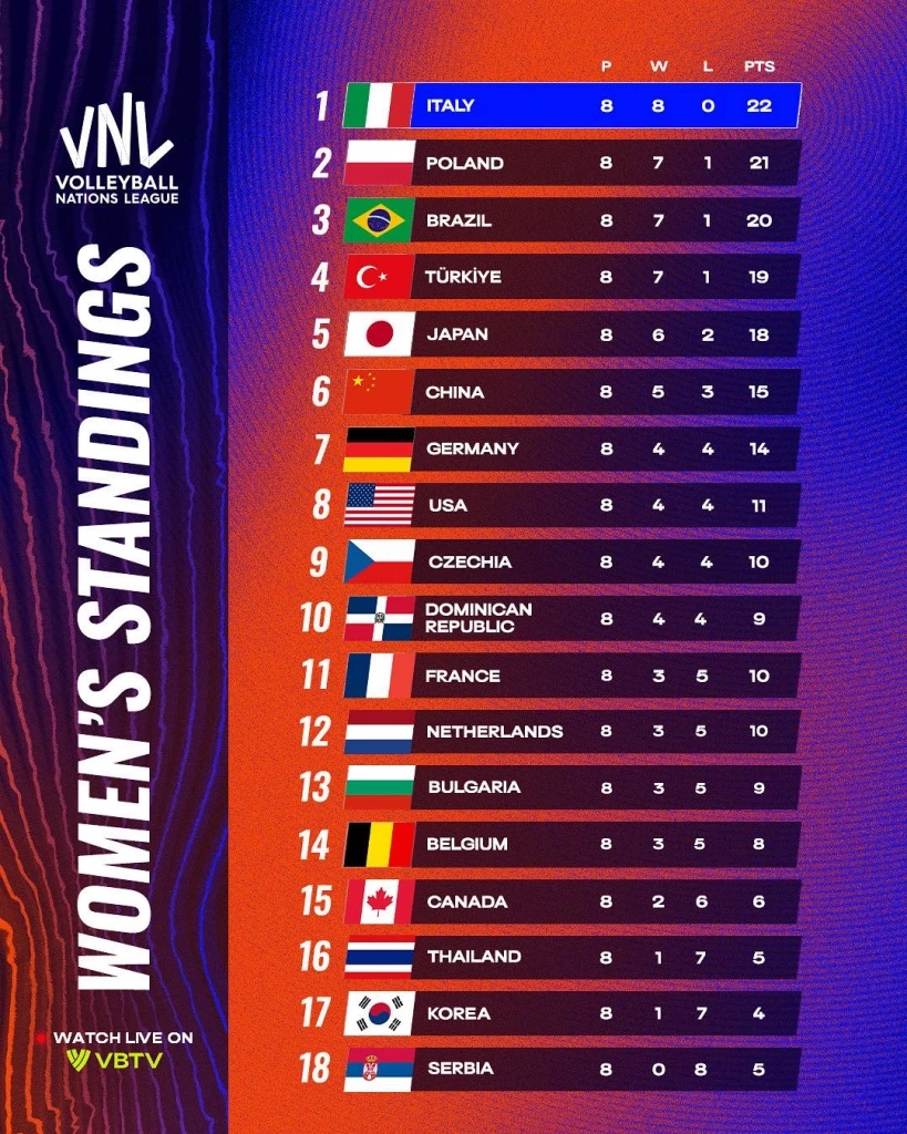 ตารางอันดับวอลเลย์บอลหญิง VNL 2025 หลังจบสัปดาห์ที่ 2 อิตาลีรั้งจ่าฝูง ไทยอยู่อันดับ 16 ตามหลังแคนาดา เกาหลีใต้ และเซอร์เบีย ลุ้นหนีตกชั้น