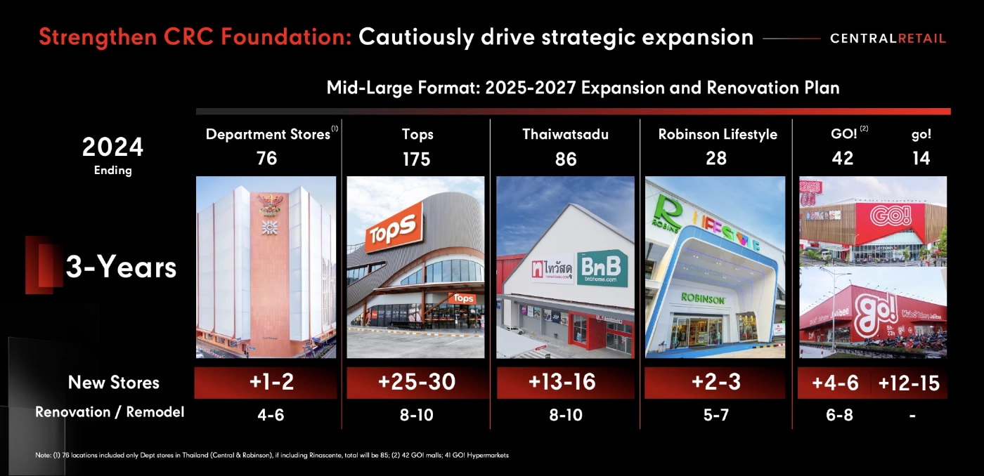 เซ็นทรัล รีเทล เปิดเกมรุก ทุ่มงบลงทุน 3 ปี 4.5 หมื่นล้าน ขยายธุรกิจ
